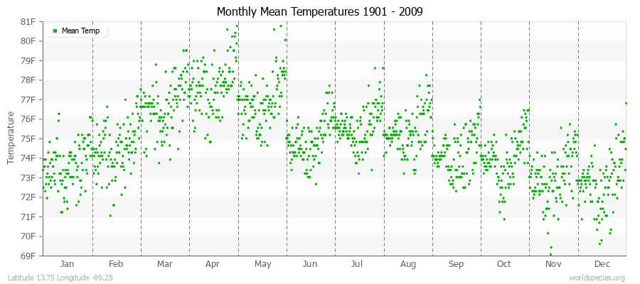 Monthly Mean Temperatures 1901 - 2009 (English) Latitude 13.75 Longitude -89.25