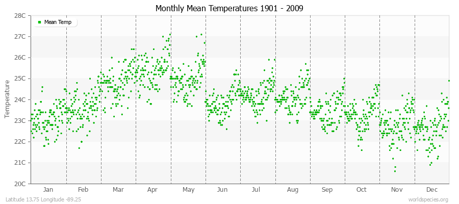 Monthly Mean Temperatures 1901 - 2009 (Metric) Latitude 13.75 Longitude -89.25