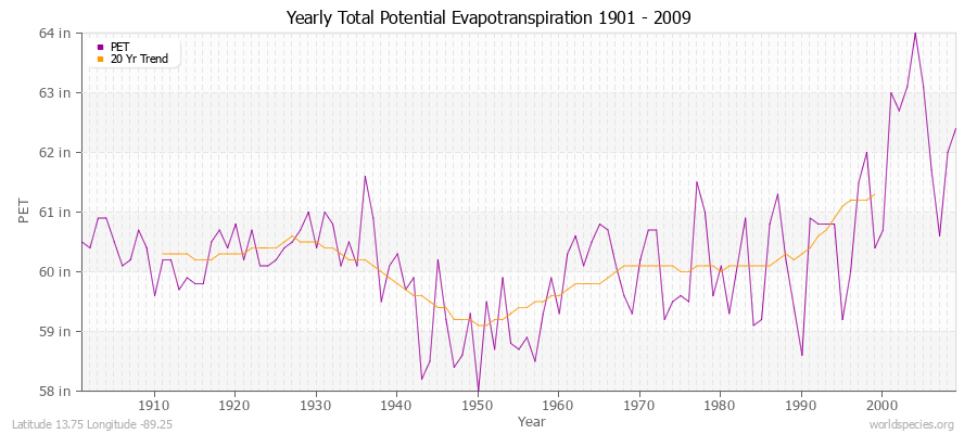 Yearly Total Potential Evapotranspiration 1901 - 2009 (English) Latitude 13.75 Longitude -89.25