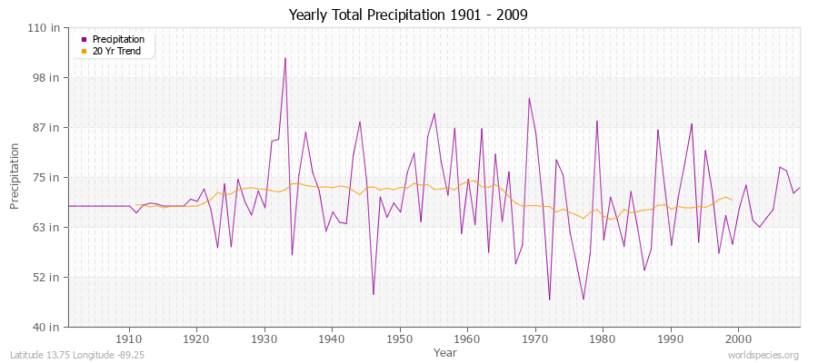 Yearly Total Precipitation 1901 - 2009 (English) Latitude 13.75 Longitude -89.25