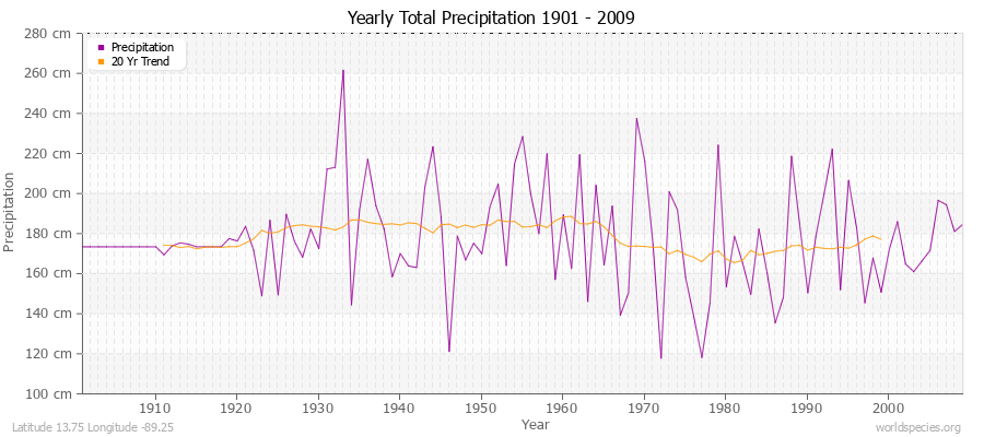 Yearly Total Precipitation 1901 - 2009 (Metric) Latitude 13.75 Longitude -89.25