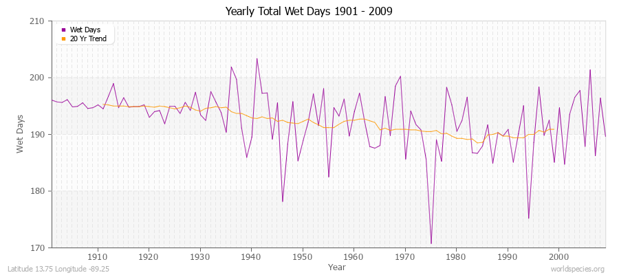 Yearly Total Wet Days 1901 - 2009 Latitude 13.75 Longitude -89.25