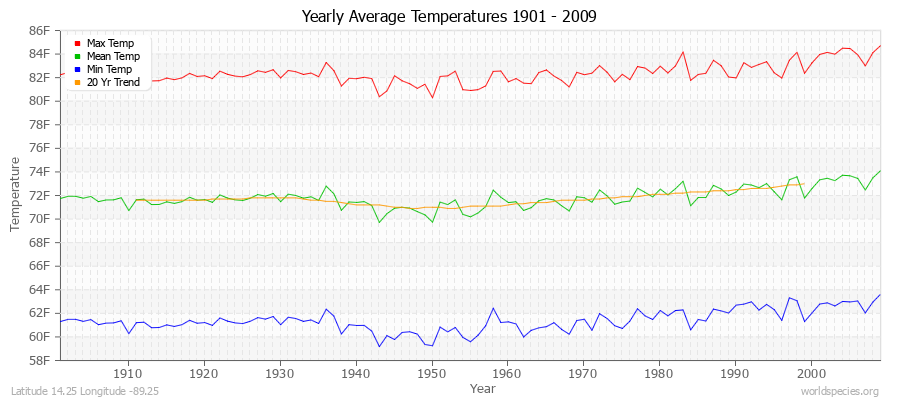 Yearly Average Temperatures 2010 - 2009 (English) Latitude 14.25 Longitude -89.25