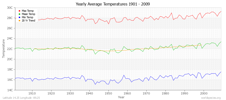 Yearly Average Temperatures 2010 - 2009 (Metric) Latitude 14.25 Longitude -89.25