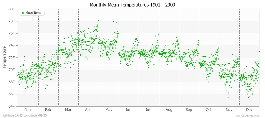 Monthly Mean Temperatures 1901 - 2009 (English) Latitude 14.25 Longitude -89.25