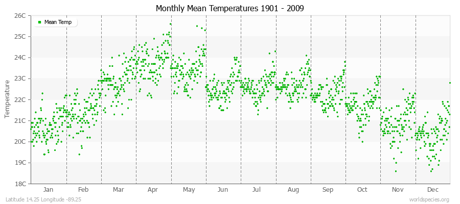 Monthly Mean Temperatures 1901 - 2009 (Metric) Latitude 14.25 Longitude -89.25