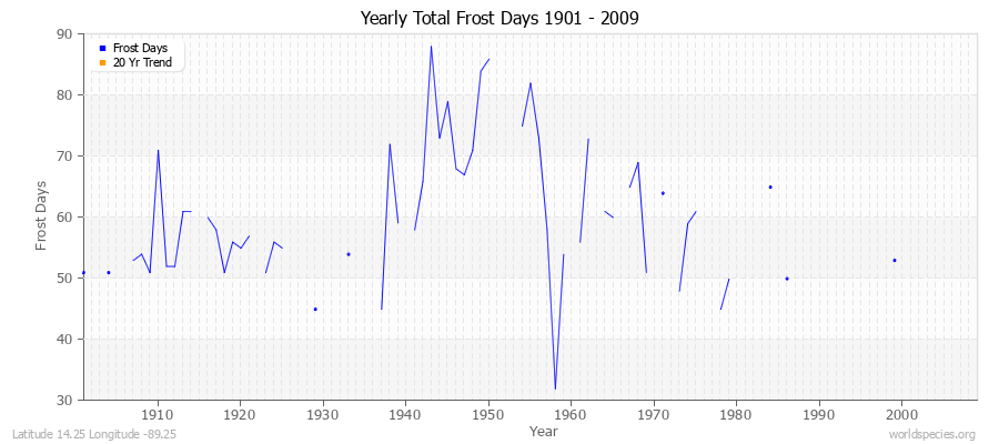 Yearly Total Frost Days 1901 - 2009 Latitude 14.25 Longitude -89.25