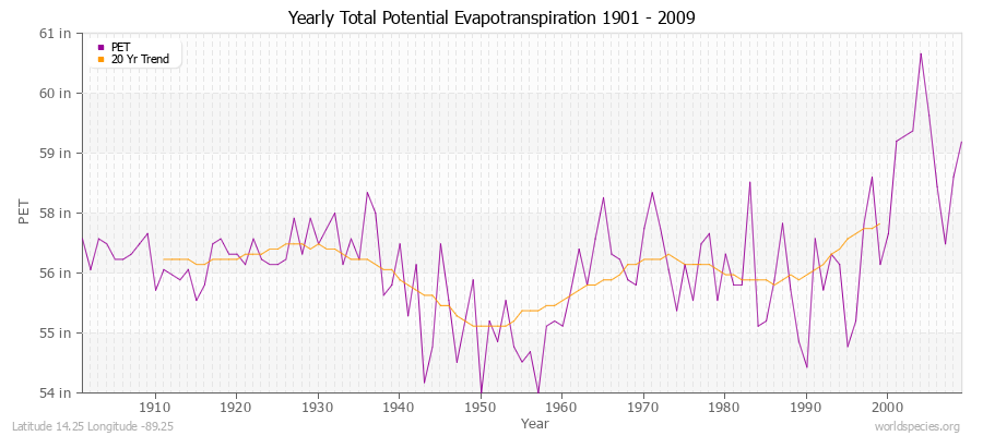 Yearly Total Potential Evapotranspiration 1901 - 2009 (English) Latitude 14.25 Longitude -89.25