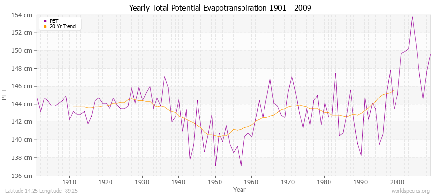 Yearly Total Potential Evapotranspiration 1901 - 2009 (Metric) Latitude 14.25 Longitude -89.25