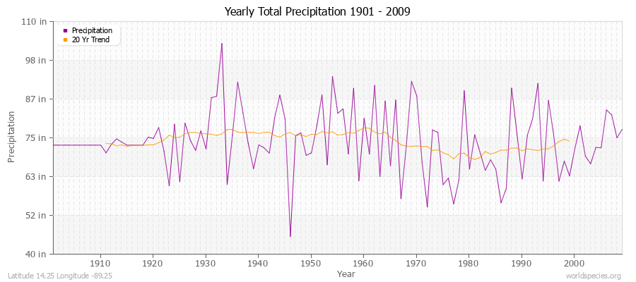 Yearly Total Precipitation 1901 - 2009 (English) Latitude 14.25 Longitude -89.25