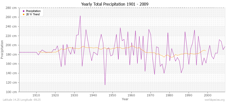 Yearly Total Precipitation 1901 - 2009 (Metric) Latitude 14.25 Longitude -89.25