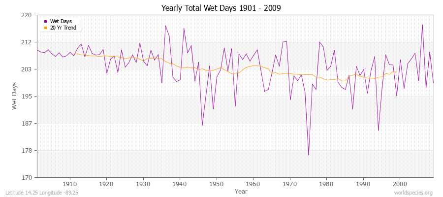 Yearly Total Wet Days 1901 - 2009 Latitude 14.25 Longitude -89.25
