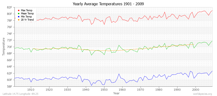 Yearly Average Temperatures 2010 - 2009 (English) Latitude 14.75 Longitude -89.25