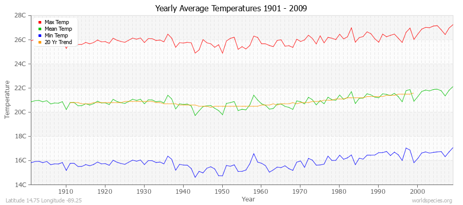 Yearly Average Temperatures 2010 - 2009 (Metric) Latitude 14.75 Longitude -89.25