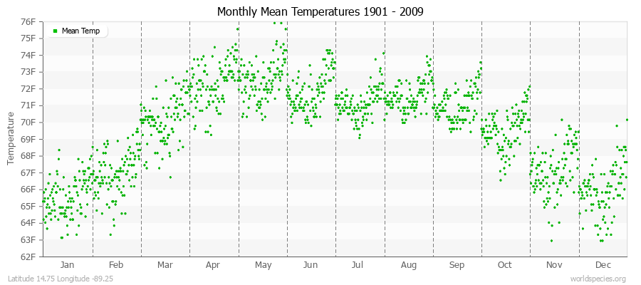 Monthly Mean Temperatures 1901 - 2009 (English) Latitude 14.75 Longitude -89.25