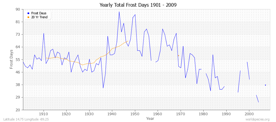 Yearly Total Frost Days 1901 - 2009 Latitude 14.75 Longitude -89.25