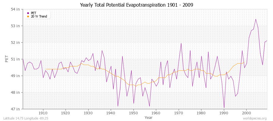 Yearly Total Potential Evapotranspiration 1901 - 2009 (English) Latitude 14.75 Longitude -89.25