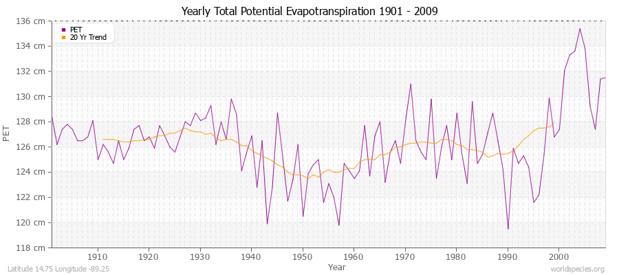 Yearly Total Potential Evapotranspiration 1901 - 2009 (Metric) Latitude 14.75 Longitude -89.25