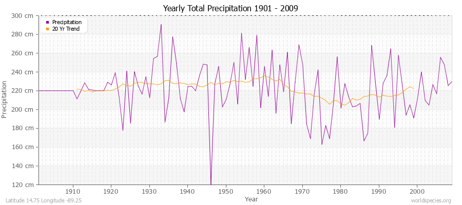 Yearly Total Precipitation 1901 - 2009 (Metric) Latitude 14.75 Longitude -89.25