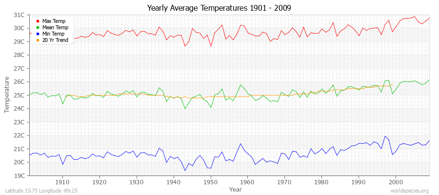 Yearly Average Temperatures 2010 - 2009 (Metric) Latitude 15.75 Longitude -89.25