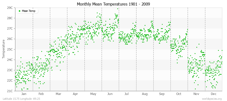 Monthly Mean Temperatures 1901 - 2009 (Metric) Latitude 15.75 Longitude -89.25