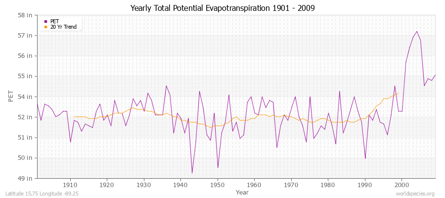 Yearly Total Potential Evapotranspiration 1901 - 2009 (English) Latitude 15.75 Longitude -89.25