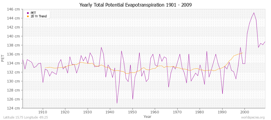 Yearly Total Potential Evapotranspiration 1901 - 2009 (Metric) Latitude 15.75 Longitude -89.25