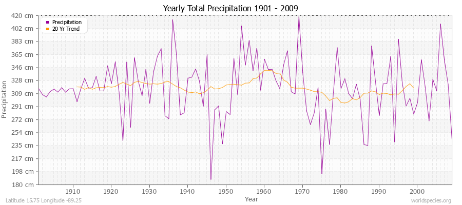 Yearly Total Precipitation 1901 - 2009 (Metric) Latitude 15.75 Longitude -89.25