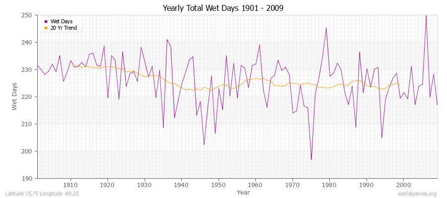 Yearly Total Wet Days 1901 - 2009 Latitude 15.75 Longitude -89.25