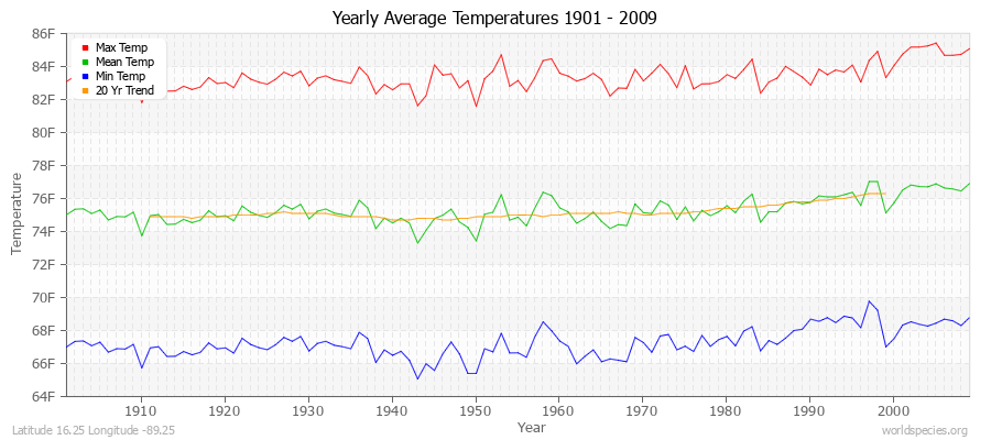 Yearly Average Temperatures 2010 - 2009 (English) Latitude 16.25 Longitude -89.25