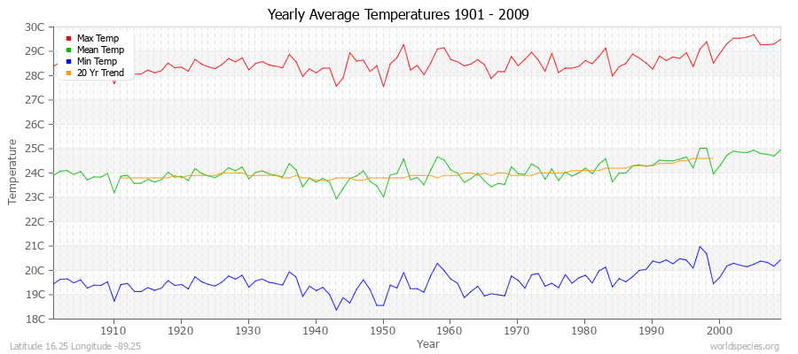 Yearly Average Temperatures 2010 - 2009 (Metric) Latitude 16.25 Longitude -89.25