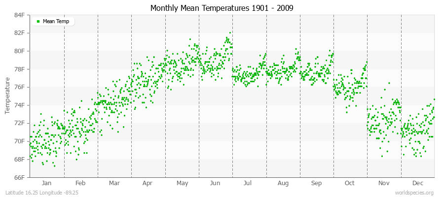 Monthly Mean Temperatures 1901 - 2009 (English) Latitude 16.25 Longitude -89.25
