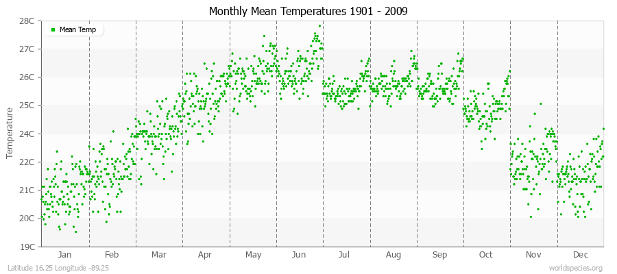 Monthly Mean Temperatures 1901 - 2009 (Metric) Latitude 16.25 Longitude -89.25