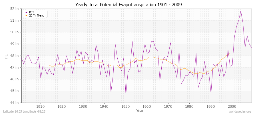 Yearly Total Potential Evapotranspiration 1901 - 2009 (English) Latitude 16.25 Longitude -89.25