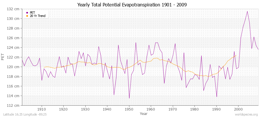 Yearly Total Potential Evapotranspiration 1901 - 2009 (Metric) Latitude 16.25 Longitude -89.25