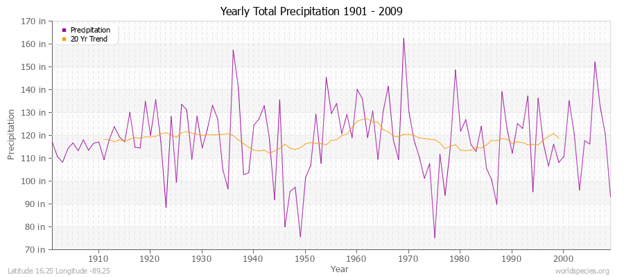 Yearly Total Precipitation 1901 - 2009 (English) Latitude 16.25 Longitude -89.25