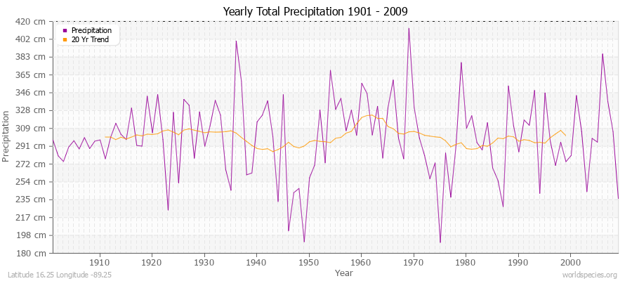 Yearly Total Precipitation 1901 - 2009 (Metric) Latitude 16.25 Longitude -89.25