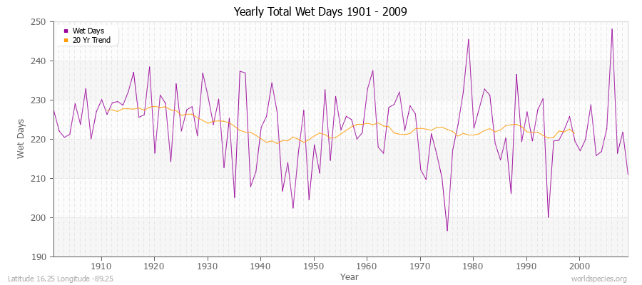 Yearly Total Wet Days 1901 - 2009 Latitude 16.25 Longitude -89.25