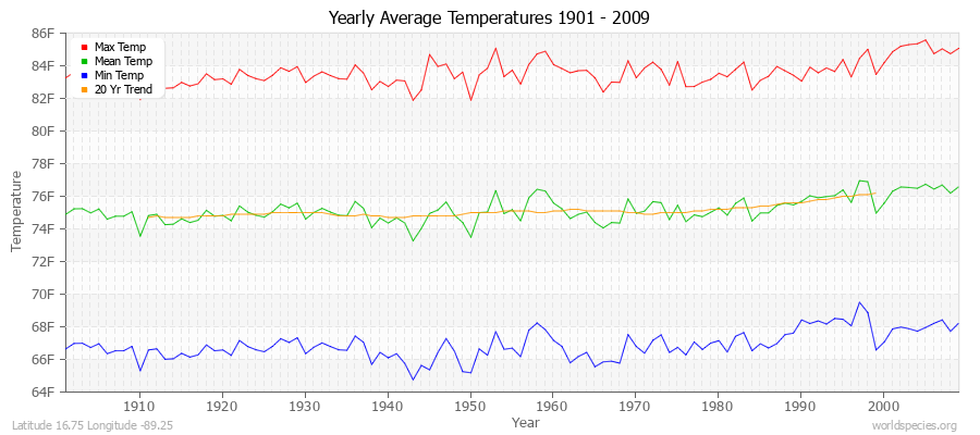 Yearly Average Temperatures 2010 - 2009 (English) Latitude 16.75 Longitude -89.25