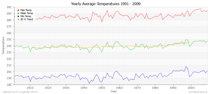 Yearly Average Temperatures 2010 - 2009 (Metric) Latitude 16.75 Longitude -89.25