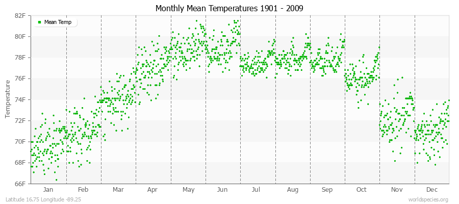 Monthly Mean Temperatures 1901 - 2009 (English) Latitude 16.75 Longitude -89.25