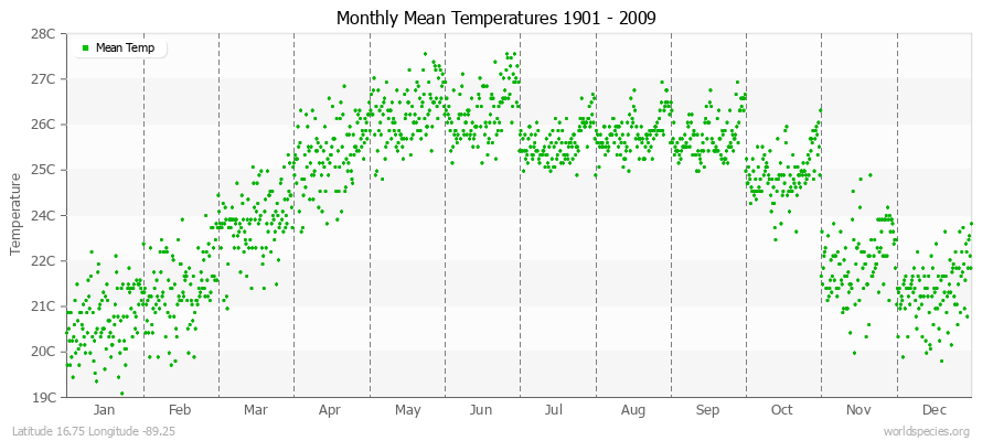 Monthly Mean Temperatures 1901 - 2009 (Metric) Latitude 16.75 Longitude -89.25