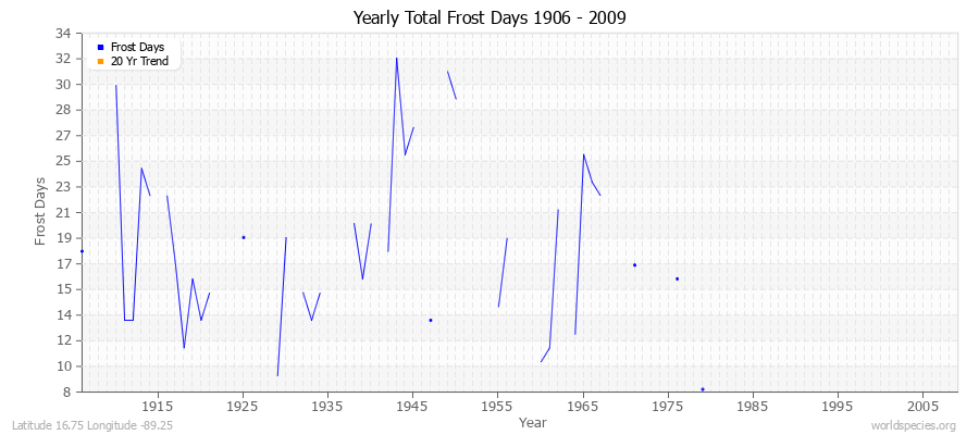 Yearly Total Frost Days 1906 - 2009 Latitude 16.75 Longitude -89.25