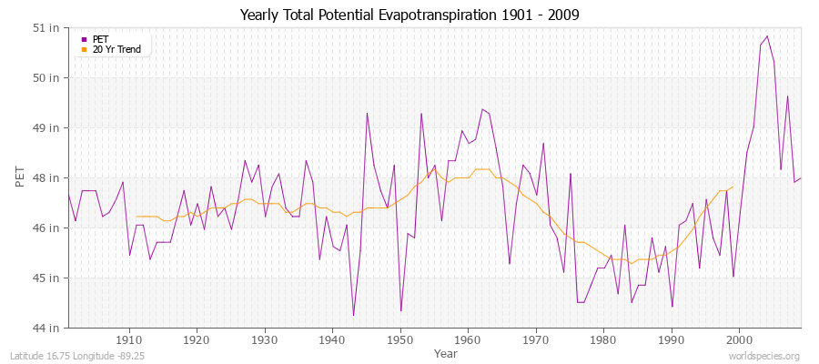 Yearly Total Potential Evapotranspiration 1901 - 2009 (English) Latitude 16.75 Longitude -89.25