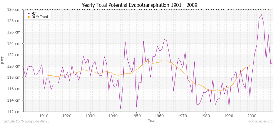 Yearly Total Potential Evapotranspiration 1901 - 2009 (Metric) Latitude 16.75 Longitude -89.25