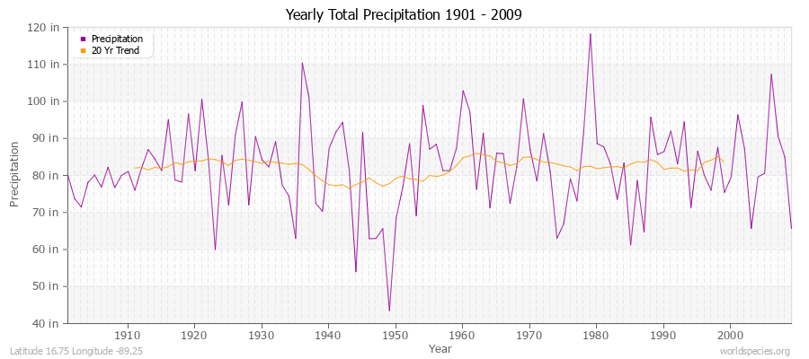 Yearly Total Precipitation 1901 - 2009 (English) Latitude 16.75 Longitude -89.25