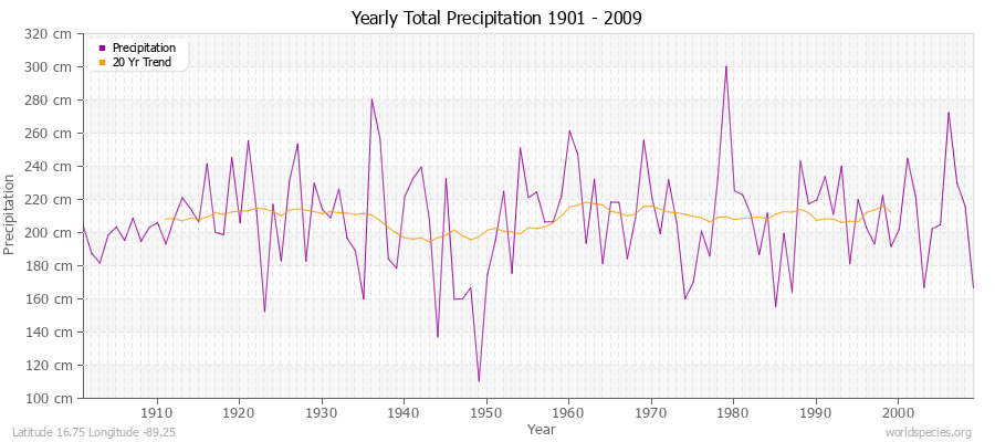 Yearly Total Precipitation 1901 - 2009 (Metric) Latitude 16.75 Longitude -89.25