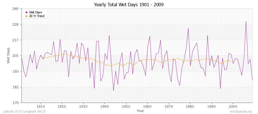 Yearly Total Wet Days 1901 - 2009 Latitude 16.75 Longitude -89.25