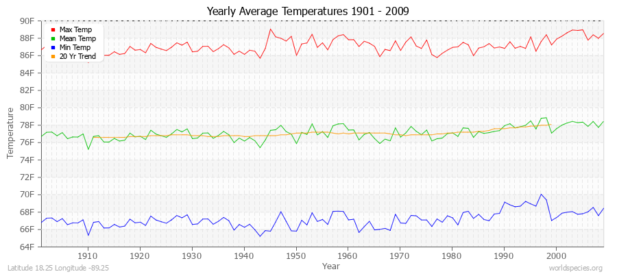 Yearly Average Temperatures 2010 - 2009 (English) Latitude 18.25 Longitude -89.25