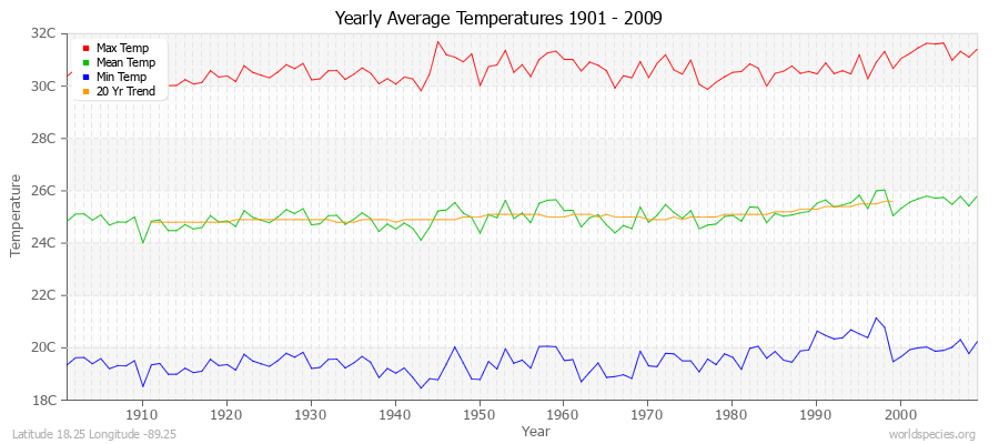 Yearly Average Temperatures 2010 - 2009 (Metric) Latitude 18.25 Longitude -89.25